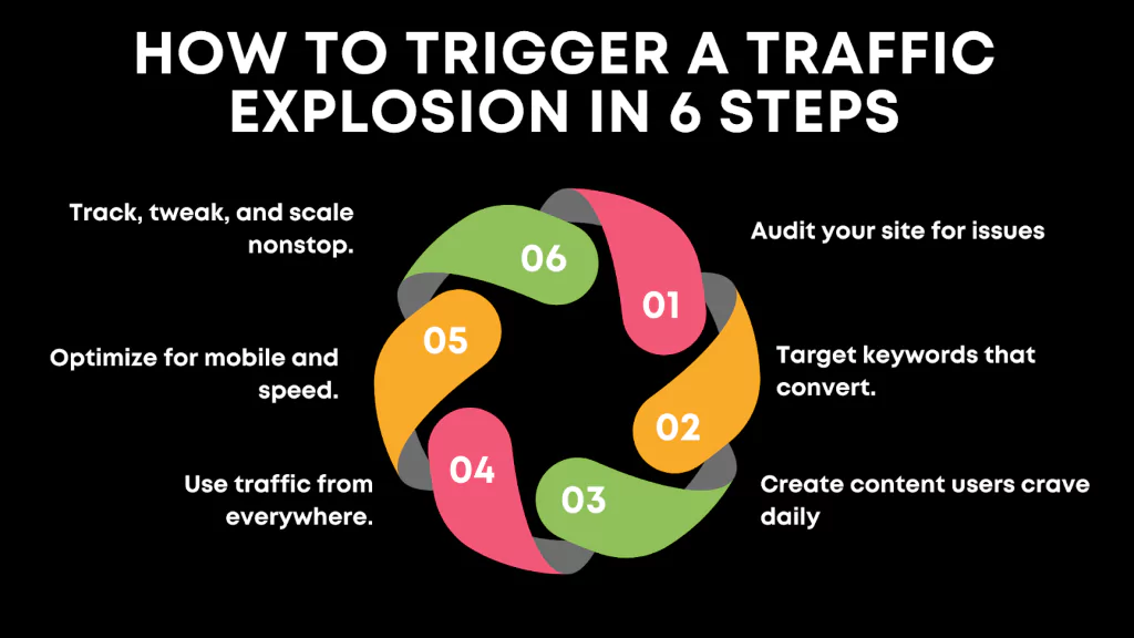 Crypto SEO service 6 steps