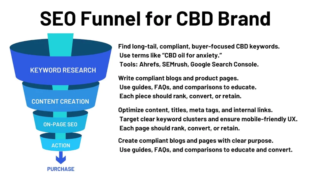 SEO Funnel for CBD Brand