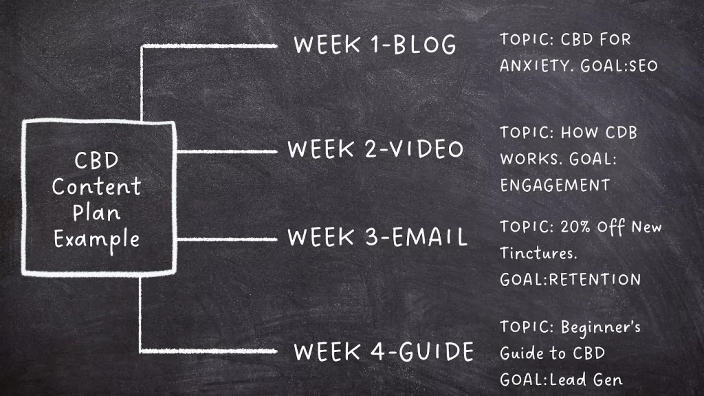 CBD Content Plan Example
