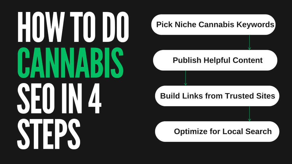 Cannabis SEO service 4 steps