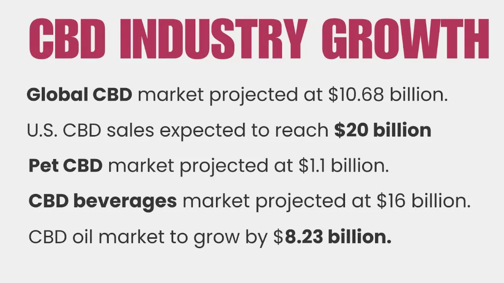 CBD Industry Growth