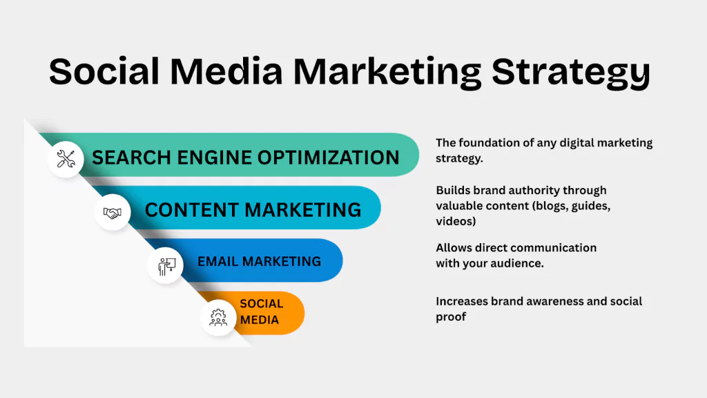 Social Media Marketing Strategy
