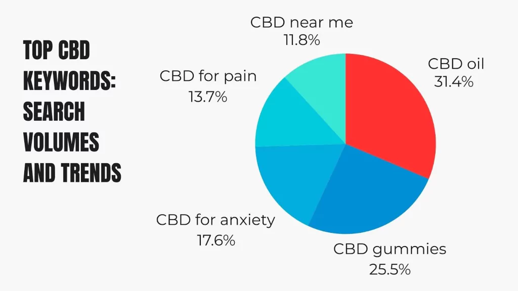 Top CBD Keywords Search Volumes and Trends