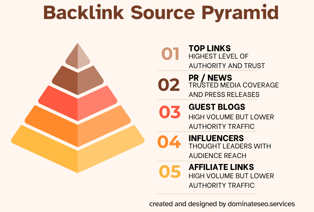 Backlink source pyramid