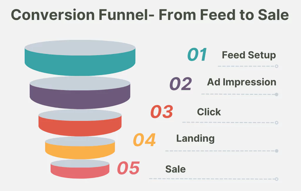 Conversion Funnel - From Feed to Sale