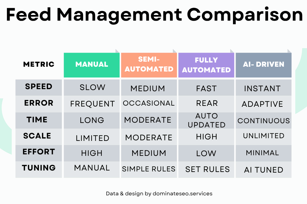 Feed management comparison
