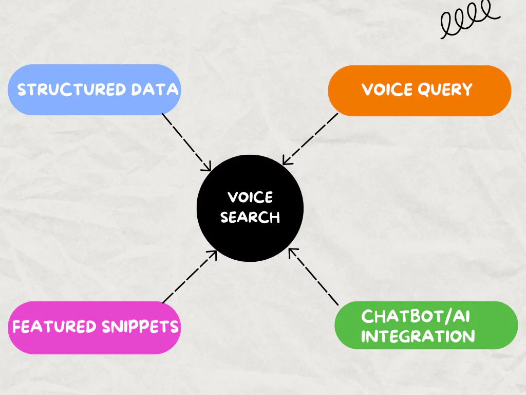 Voice search SEO performance
